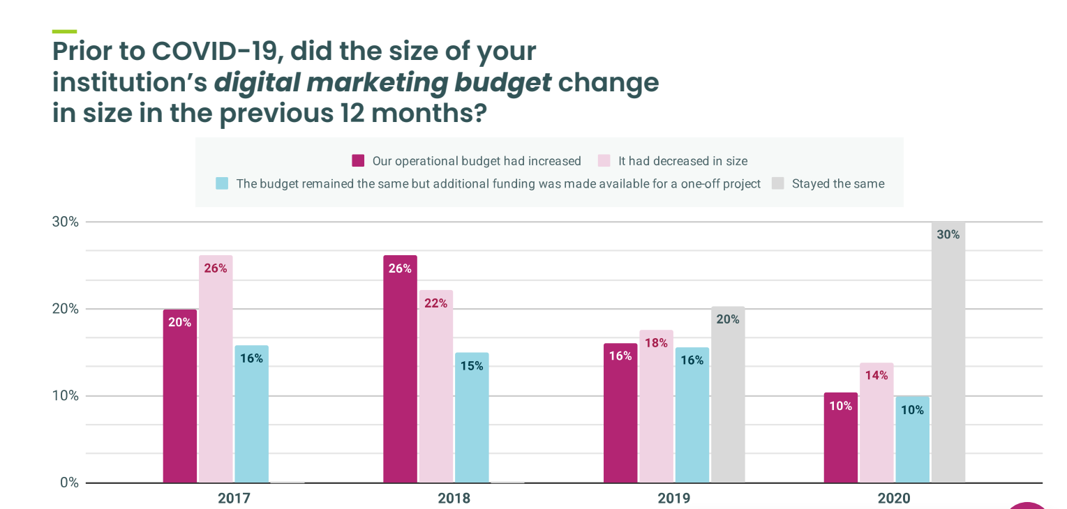 Prior to COVID-19, did the size of your institution’s digital marketing budget change in size in the previous 12 months?