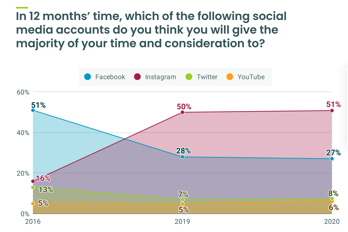 What social media channels will you dedicate more time to in the next 12 months
