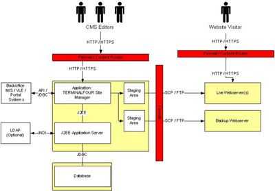 System Architecture Diagram on Shows The Relationship Between The Various Servers Site Manager Can Be