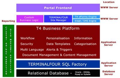 Shows the relationship between the various parts of the API