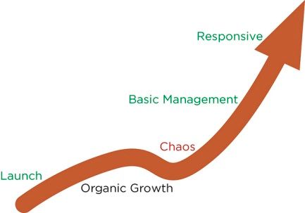 Image of Lisa Welchman's Digital Maturity Curve indicating an upward arrow going through stages i.e. launch, organic growth, chaos, basic management and responsive