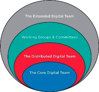 Image of a layered team: core digital team, distributed digital team, working group and committees and the extended digital team