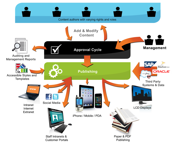 TERMINALFOUR WCMS Flow Chart