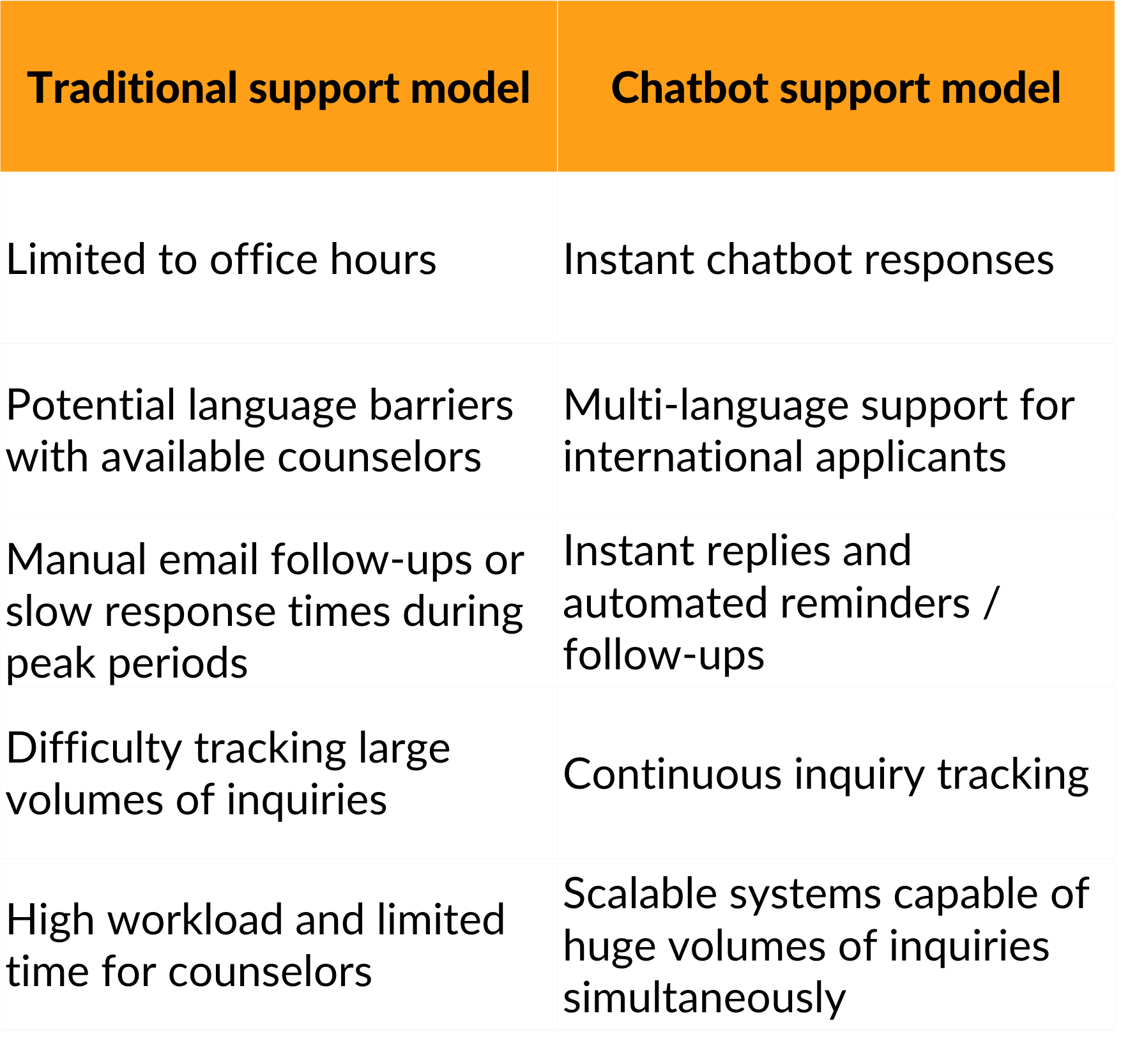 Chatbots - traditional vs new