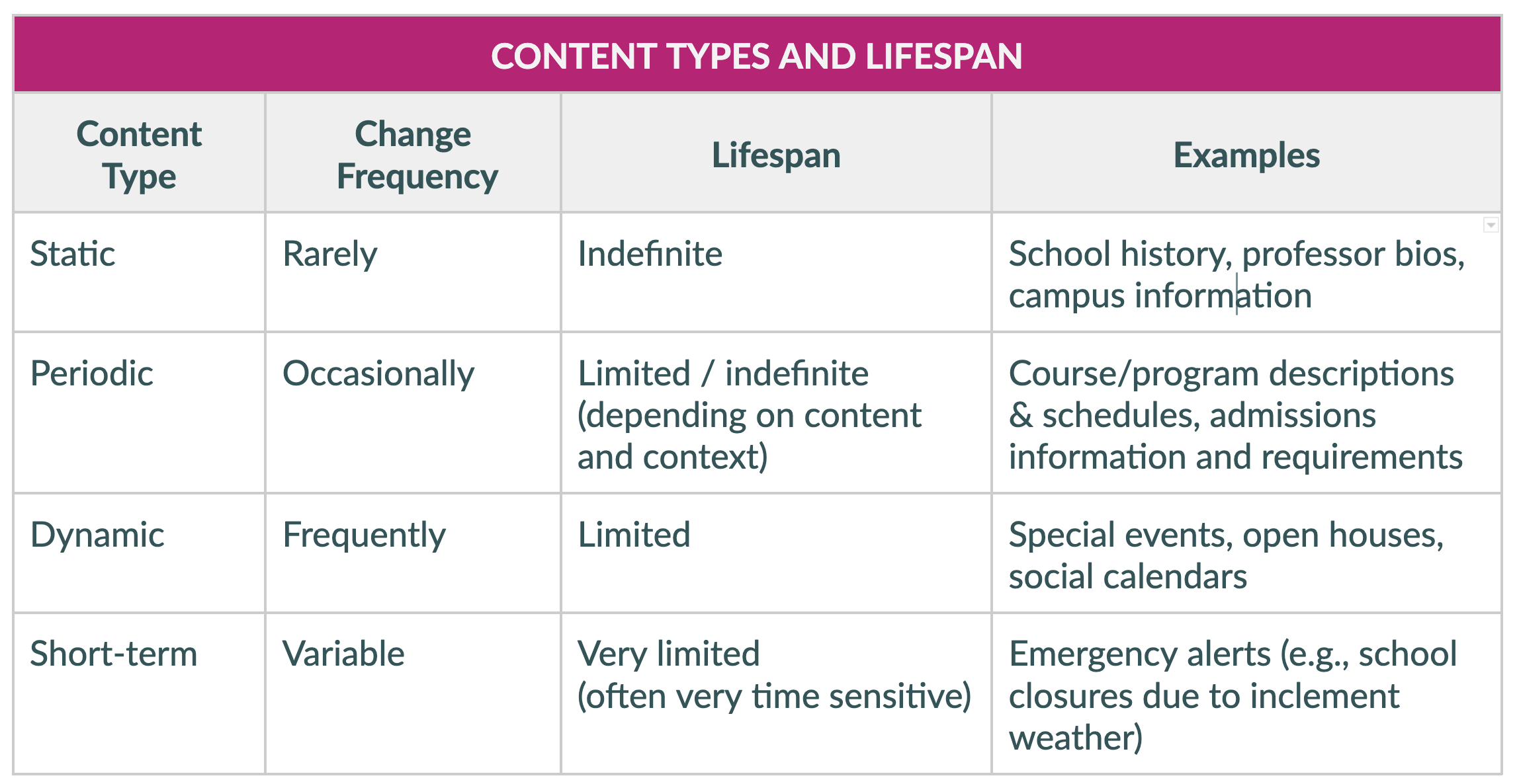 Content type and lifespan