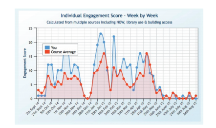 Dashboard of Student Information