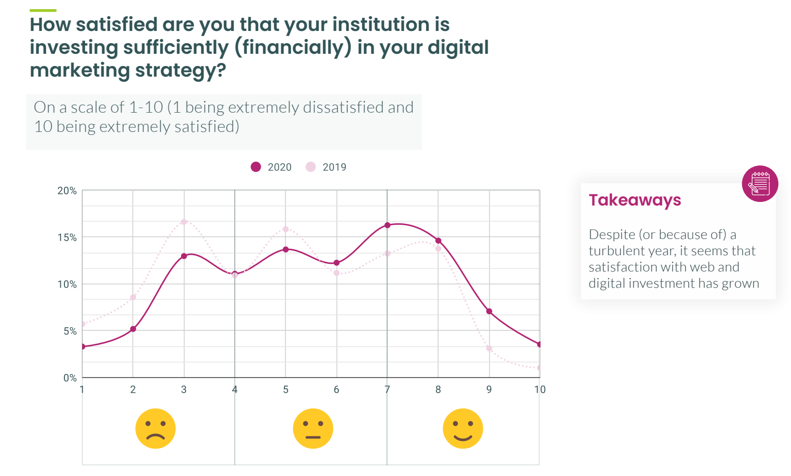 Despite (or because of) a turbulent year, it seems that satisfaction with web and digital investment has grown
