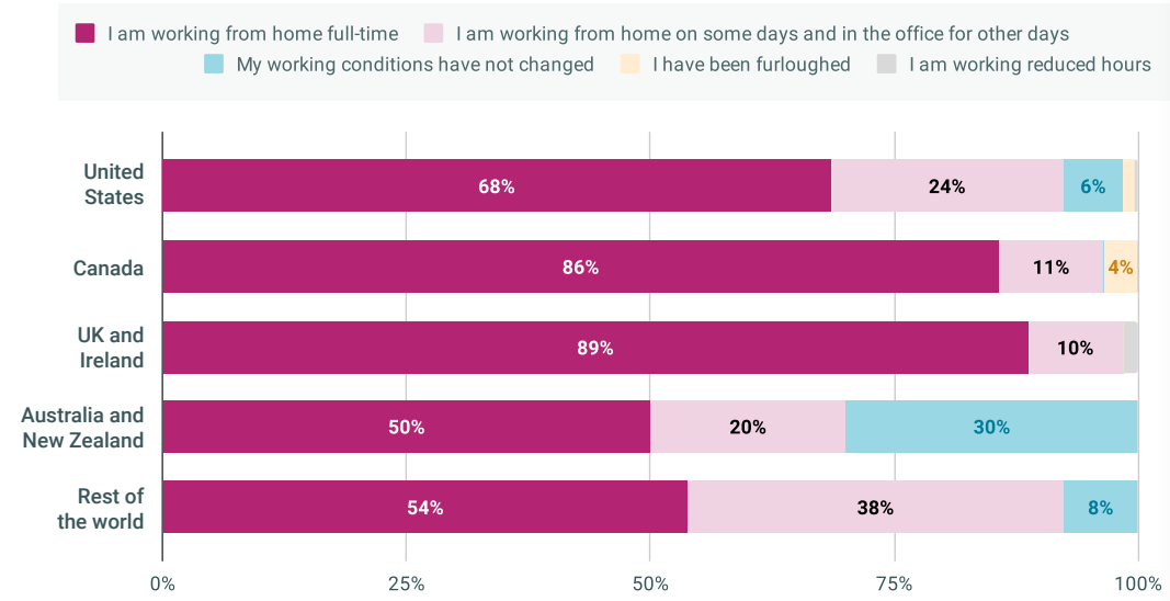 Graph with the breakdown between countries and how their conditions have changed.