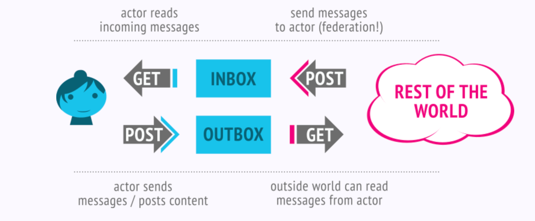 Screenshot of ActivityPub’s decentralized social networking protocol explainer