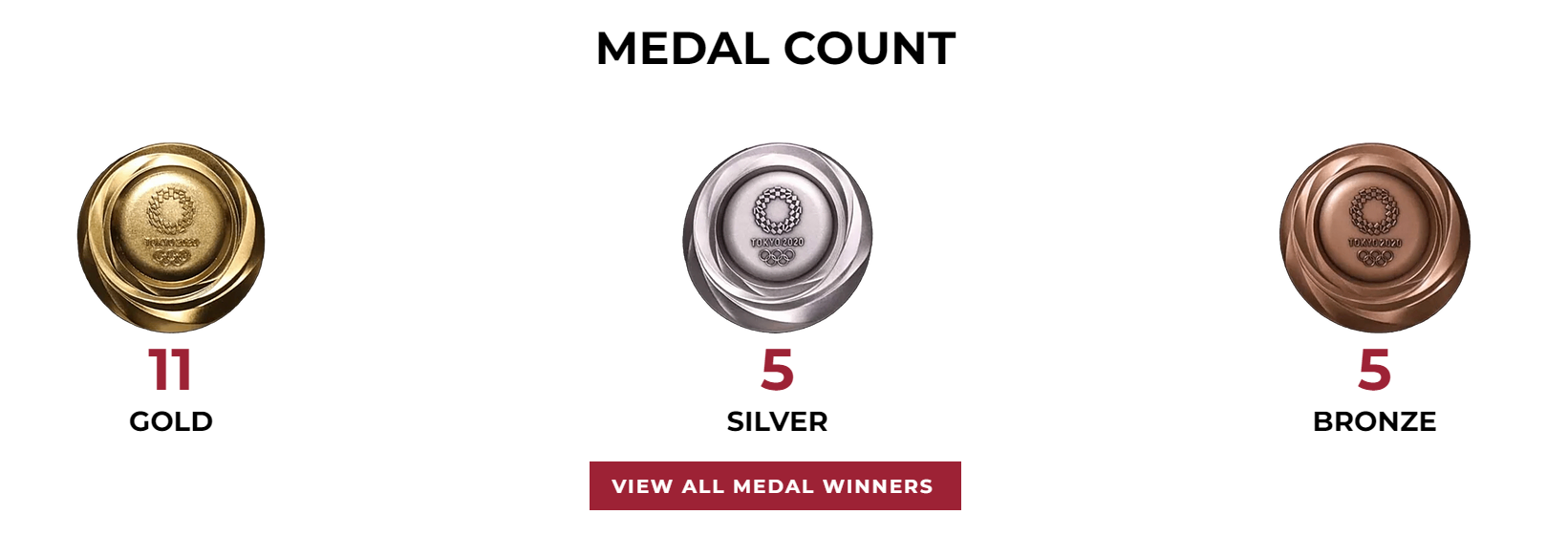 USC Medal Count