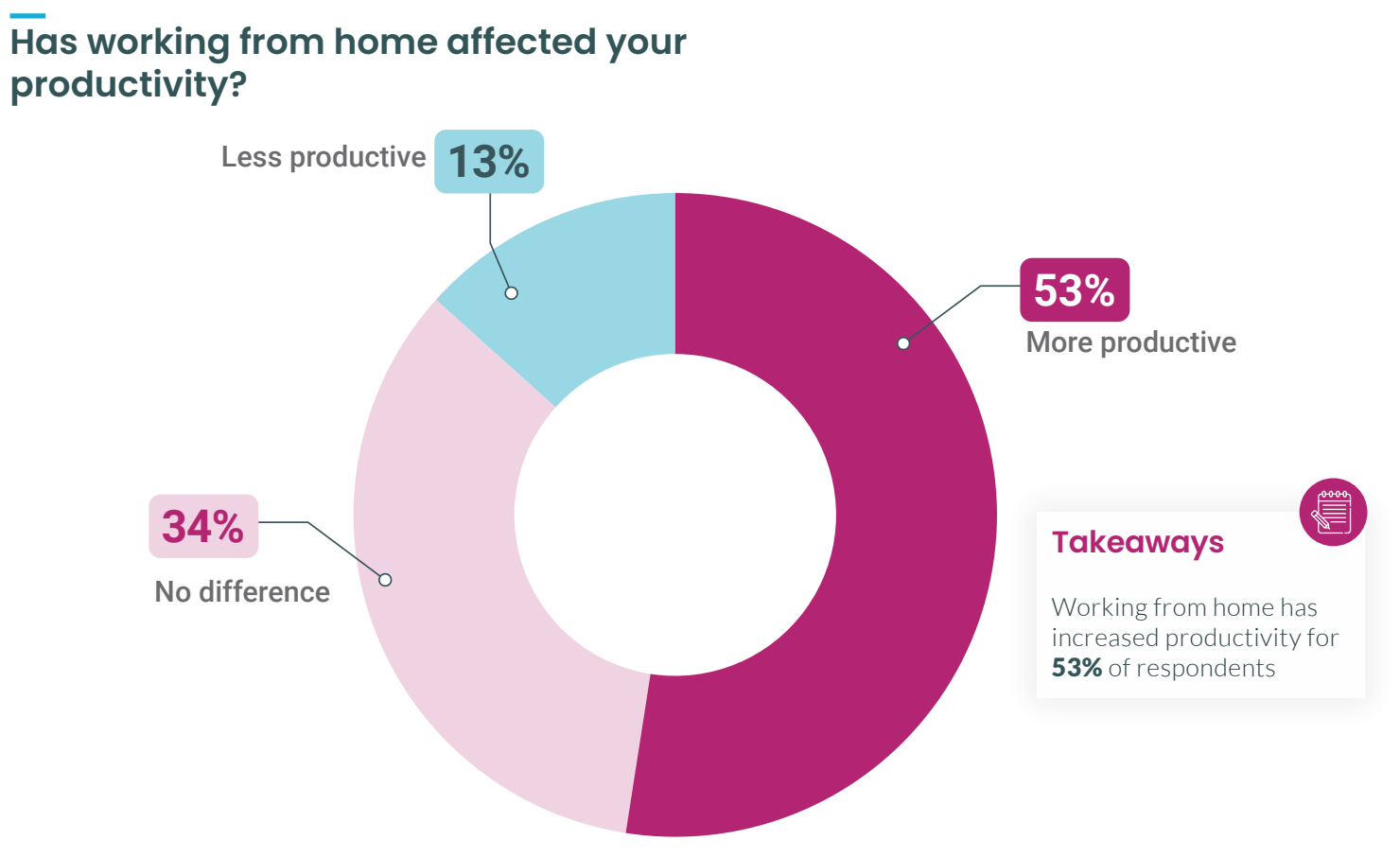 Graph showing that 53% of participants felt more productive at home