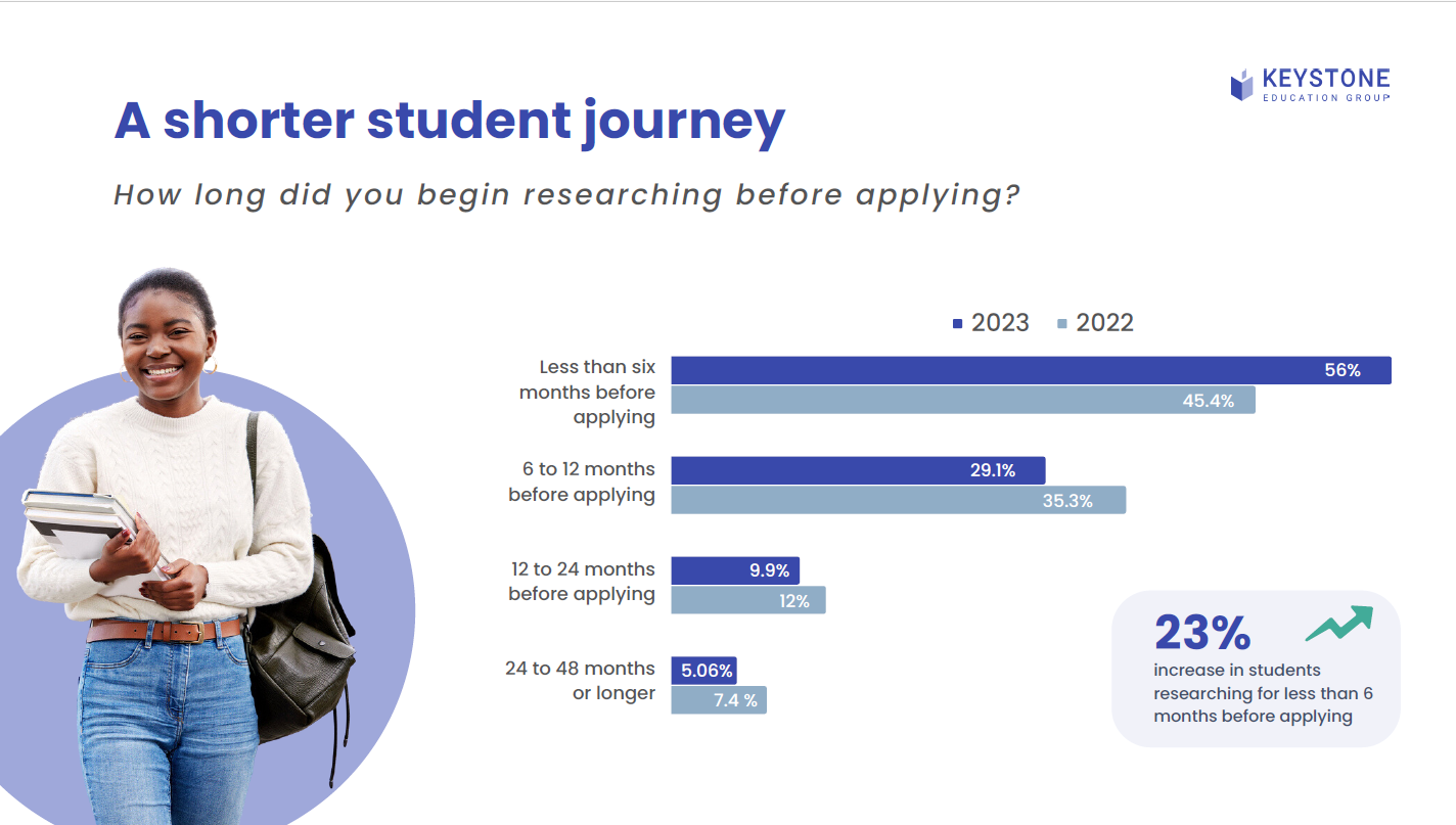 insights from 2400 higher education prospective students