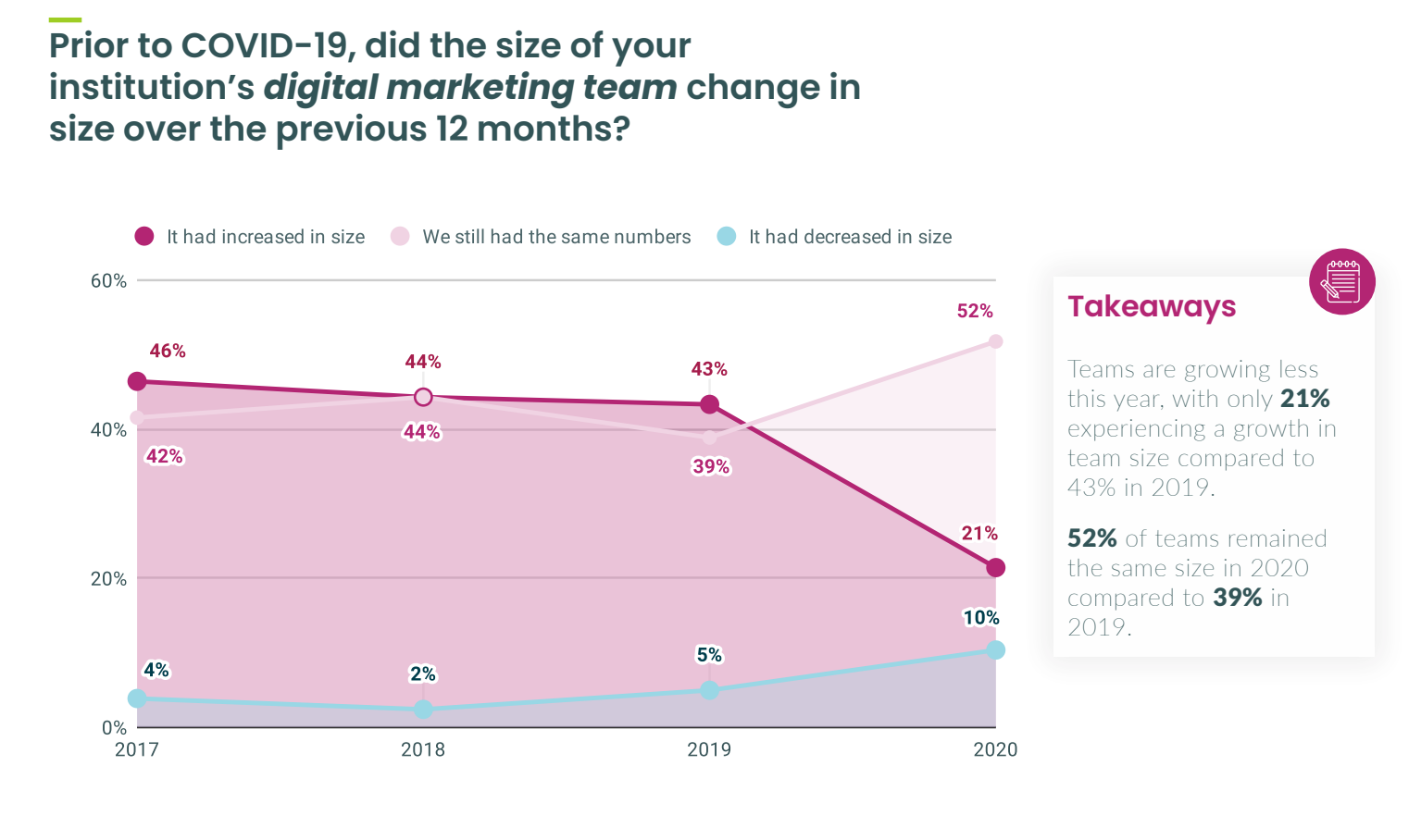 Teams are growing less this year, with only 21% experiencing a growth in team size compared to 2019, 52% of teams remained the same size in 2020 compared to 39% in 2019