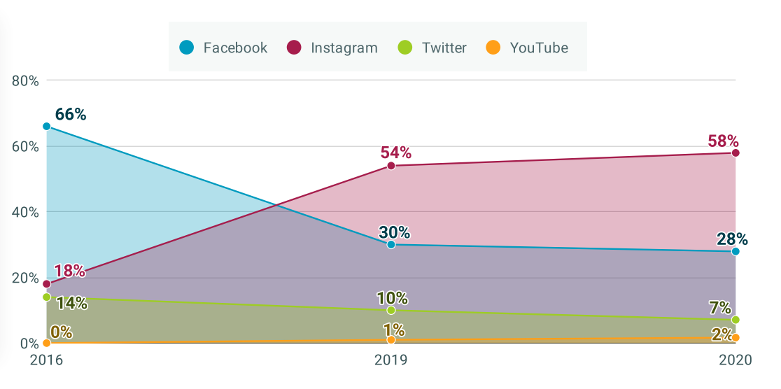 Which of these social media channels receives most engagement from students