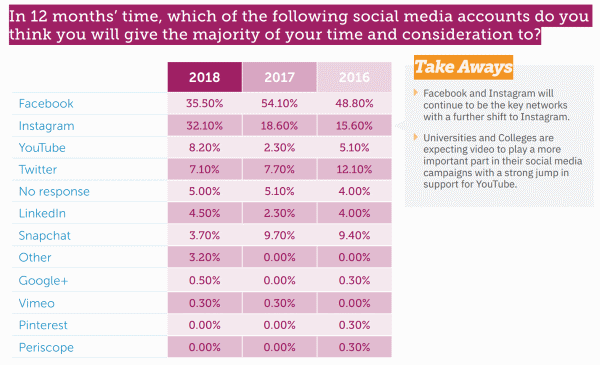 Survey 2018 - Social Media