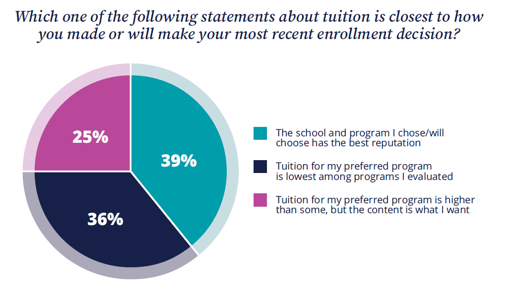 Which one of the following statements about tuition is closest to how  you made or will make your most recent enrollment decision?