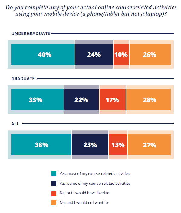 Wiley mobile devices data - nearly 40% of students want to complete programs using a mobile device