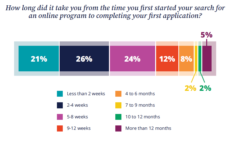 How long did it take you from the time you first started your search for  an online program to completing your first application? Over 40% within 4 weeks