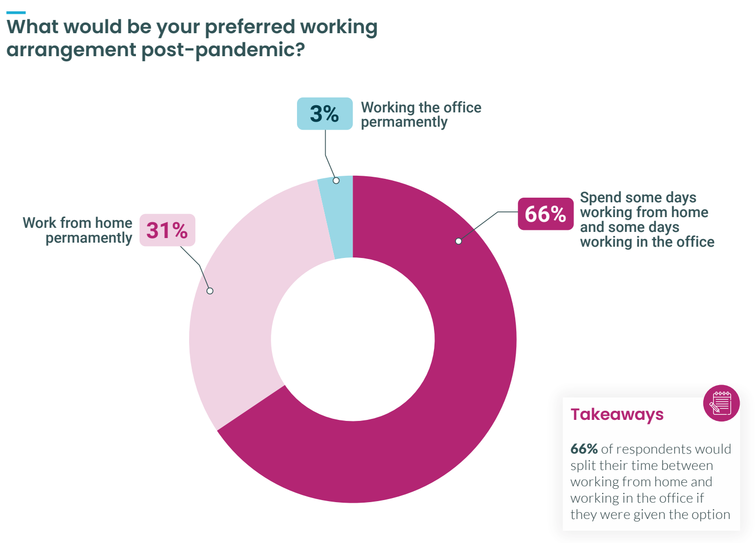 Graph with the breakdown on how people would like to work post pandemic with the majority stating they would like a split between the office and remote working