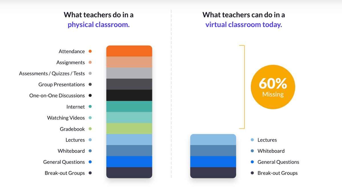what are online classes missing